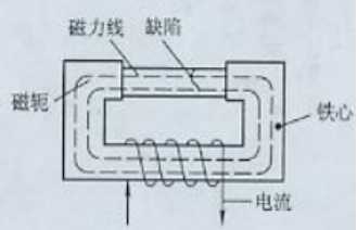 磁粉探傷機(jī)用磁軛法